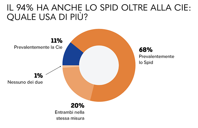 grafico cosa usi di più tra spid e CIE